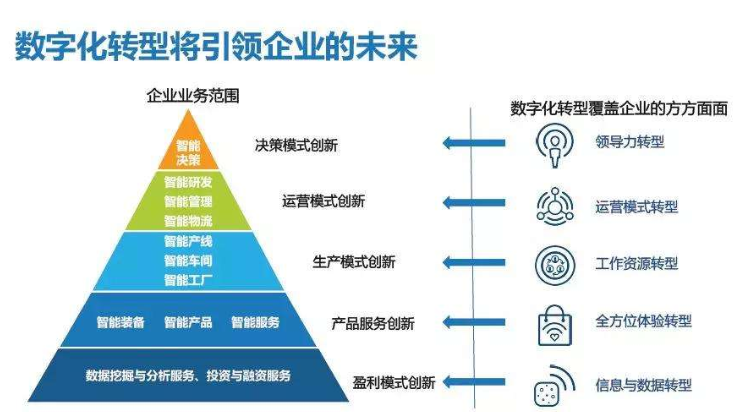 數字化轉型“進化”企業管理(lǐ)