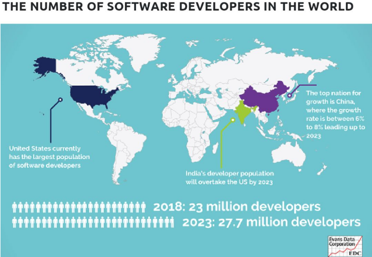 全世界有(yǒu)多(duō)少定制軟件開發人員？