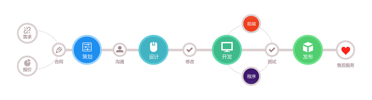 軟件開發公(gōng)司流程