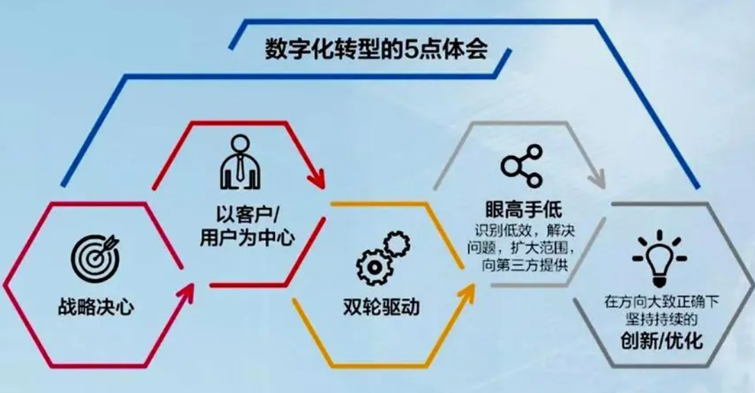 企業數字化如何才能(néng)成功？