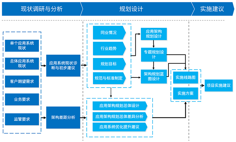 IT規劃與咨詢方法論