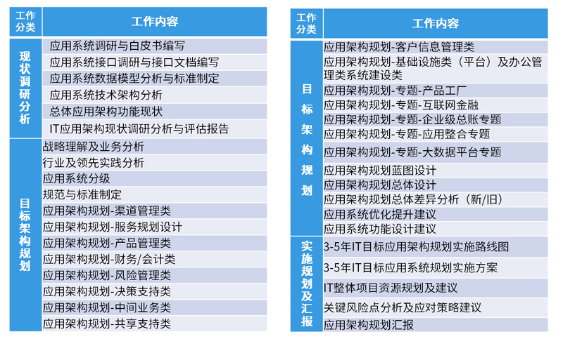 IT規劃與咨詢産(chǎn)出物(wù)